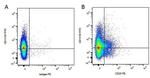 CD25 Antibody in Flow Cytometry (Flow)