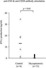 CD28 Antibody in Flow Cytometry (Flow)
