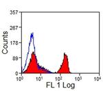 CD4 Antibody in Flow Cytometry (Flow)