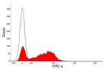 CD41/CD61 Monoclonal Antibody (11C3), FITC