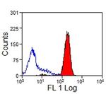 CD44 Antibody in Flow Cytometry (Flow)