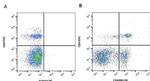 CD45RO Antibody in Flow Cytometry (Flow)