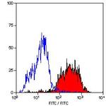 CD61 (Integrin beta 3) Antibody in Flow Cytometry (Flow)
