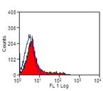CD86 (B7-2) Antibody in Flow Cytometry (Flow)
