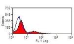 HLA-DR Antibody in Flow Cytometry (Flow)