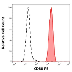 C5AR1 Monoclonal Antibody (S5/1), PE