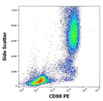 C5AR1 Antibody in Flow Cytometry (Flow)