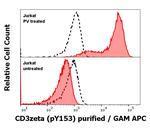 Phospho-CD247 (CD3 zeta) (Tyr153) Antibody in Flow Cytometry (Flow)