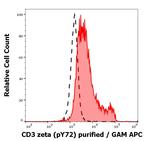 Phospho-CD247 (CD3 zeta) (Tyr72) Antibody in Flow Cytometry (Flow)
