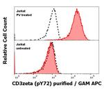 Phospho-CD247 (CD3 zeta) (Tyr72) Antibody in Flow Cytometry (Flow)