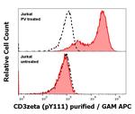 Phospho-CD247 (CD3 zeta) (Tyr111, Tyr123) Antibody in Flow Cytometry (Flow)