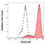 FOLR2 Monoclonal Antibody (EM-35), PE