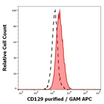 IL9R alpha Monoclonal Antibody (AH9R7)