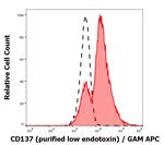 CD137 (4-1BB) Monoclonal Antibody (4B4-1)