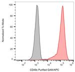 CD49c (Integrin alpha 3) Antibody in Flow Cytometry (Flow)