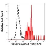 CD107b (LAMP-2) Antibody in Flow Cytometry (Flow)