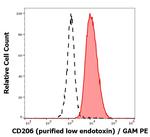 CD206 (MMR) Antibody in Flow Cytometry (Flow)