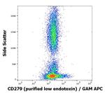 CD279 (PD-1) Antibody in Flow Cytometry (Flow)