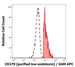 CD279 (PD-1) Antibody in Flow Cytometry (Flow)