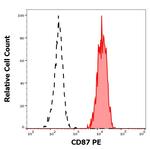 CD87 (UPAR) Monoclonal Antibody (VIM5), PE