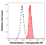 CD148 Antibody in Flow Cytometry (Flow)