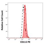 CD112 (Nectin-2) Monoclonal Antibody (R2.525), PE