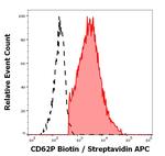 CD62P (P-Selectin) Monoclonal Antibody (AK4), Biotin