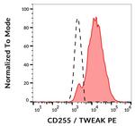 TWEAK Monoclonal Antibody (CARL-1), PE