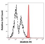 IKAROS Monoclonal Antibody (4E9), PE
