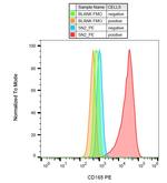 CD165 Monoclonal Antibody (SN2), PE