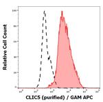 CLIC5 Antibody in Flow Cytometry (Flow)