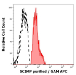 SCIMP Antibody in Flow Cytometry (Flow)
