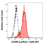 SCIMP Antibody in Flow Cytometry (Flow)