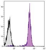 CD45 Antibody in Flow Cytometry (Flow)