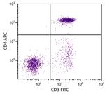 CD4 Antibody in Flow Cytometry (Flow)