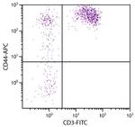 CD44 Antibody in Flow Cytometry (Flow)