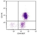 CD44 Antibody in Flow Cytometry (Flow)