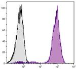 CD44 Antibody in Flow Cytometry (Flow)