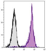 CD44 Antibody in Flow Cytometry (Flow)