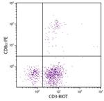 CD3 Antibody in Flow Cytometry (Flow)