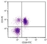 CD28 Antibody in Flow Cytometry (Flow)