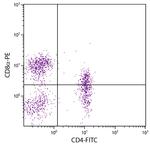 CD4 Antibody in Flow Cytometry (Flow)