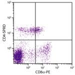 CD4 Antibody in Flow Cytometry (Flow)