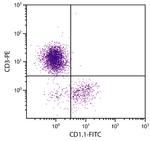 CD1.1 Antibody in Flow Cytometry (Flow)