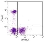 CD4 Antibody in Flow Cytometry (Flow)