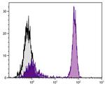 CD4 Antibody in Flow Cytometry (Flow)