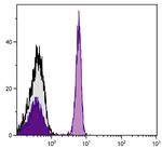 CD4 Antibody in Flow Cytometry (Flow)