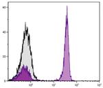CD4 Antibody in Flow Cytometry (Flow)