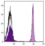 CD4 Antibody in Flow Cytometry (Flow)
