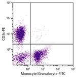 Monocytes/Granulocytes Antibody in Flow Cytometry (Flow)